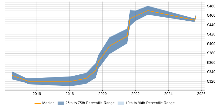 Contractor daily rate distribution trend for jobs in Cambridge citing Palo Alto Contractor daily rate distribution trend for jobs in Cambridge citing Palo Alto
