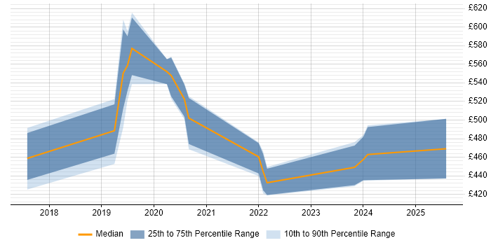 Contractor daily rate distribution trend for jobs in Cambridge citing Pandas