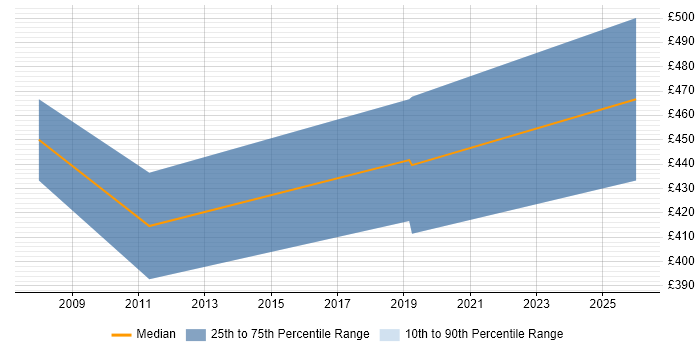 Contractor daily rate distribution trend for jobs in Cambridge citing Parallel Processing