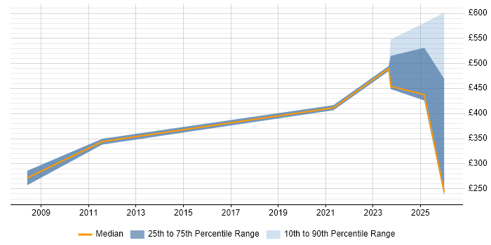 Contractor daily rate distribution trend for jobs in Cambridge citing PCIe