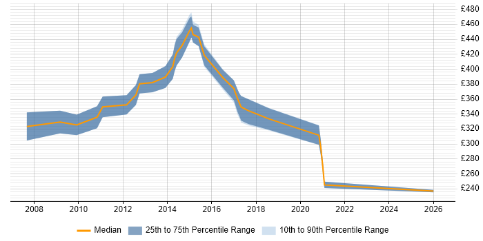 Contractor daily rate distribution trend for jobs in Cambridge citing Performance Management