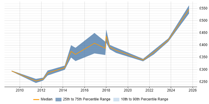 Contractor daily rate distribution trend for jobs in Cambridge citing Performance Monitoring
