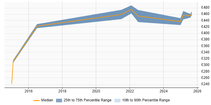 Contractor daily rate distribution trend for jobs in Cambridge citing Performance Optimisation