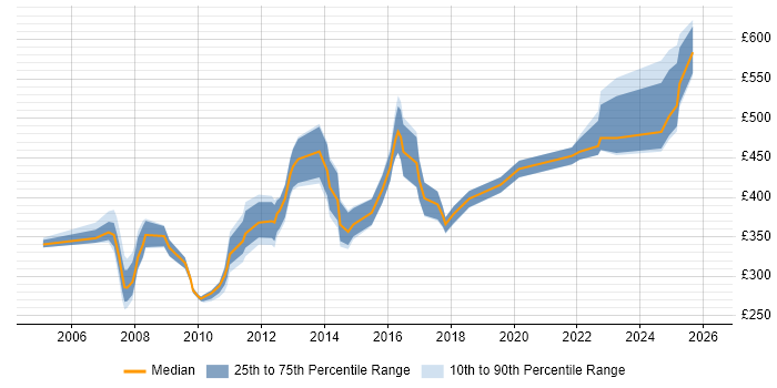 Contractor daily rate distribution trend for jobs in Cambridge citing Performance Tuning