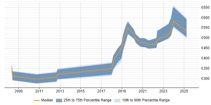 Contractor daily rate distribution trend for jobs in Cambridge citing PhD