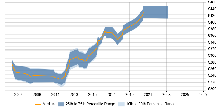 Contractor daily rate distribution trend for jobs in Cambridge citing Photoshop