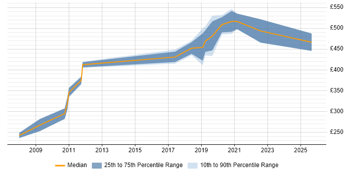 Contractor daily rate distribution trend for jobs in Cambridge citing Physics