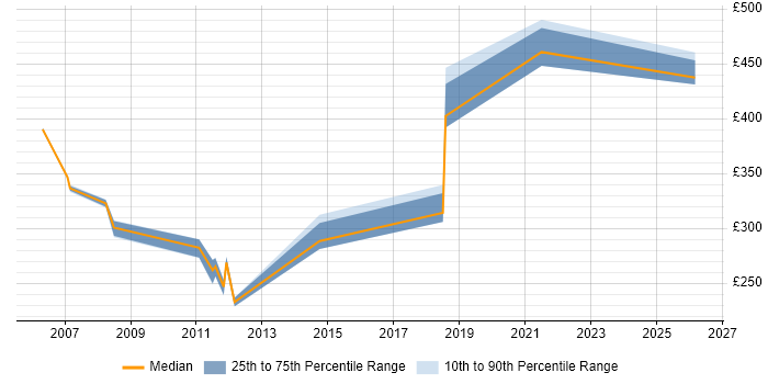 Contractor daily rate distribution trend for jobs in Cambridge citing PKI