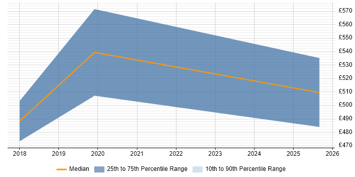 Contractor daily rate distribution trend for jobs in Cambridge citing PLM