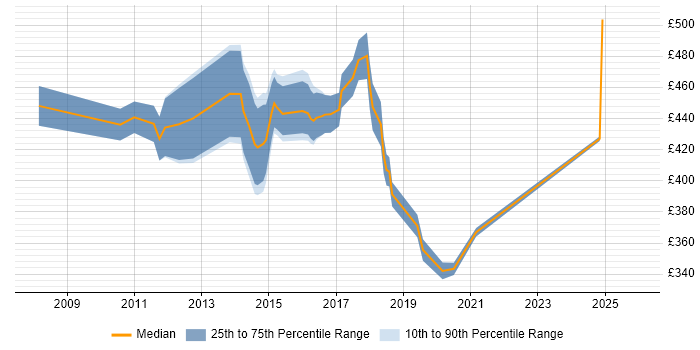 Contractor daily rate distribution trend for jobs in Cambridge citing PMI Certification