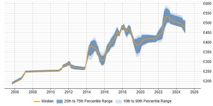 Contractor daily rate distribution trend for jobs in Cambridge citing PMO