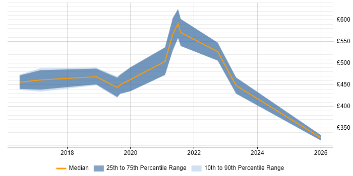 Contractor daily rate distribution trend for Power BI Developer job vacancies in Cambridge
