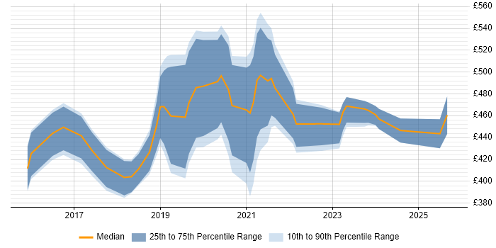 Contractor daily rate distribution trend for jobs in Cambridge citing Power BI