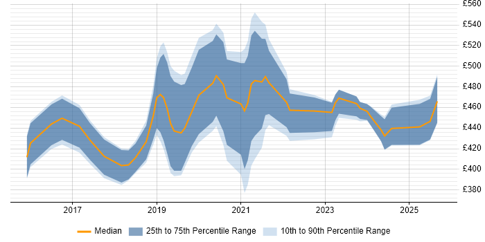 Contractor daily rate distribution trend for jobs in Cambridge citing Power Platform Contractor daily rate distribution trend for jobs in Cambridge citing Power Platform