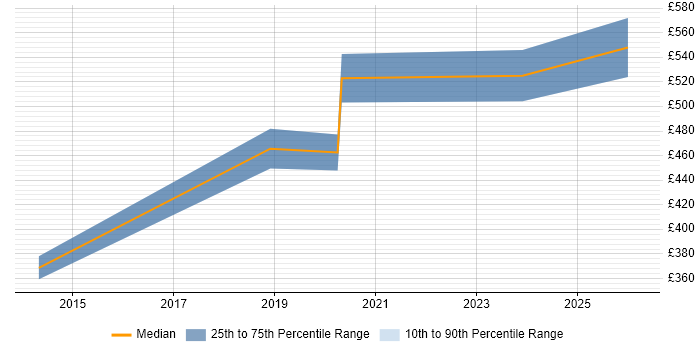 Contractor daily rate distribution trend for jobs in Cambridge citing Predictive Modelling