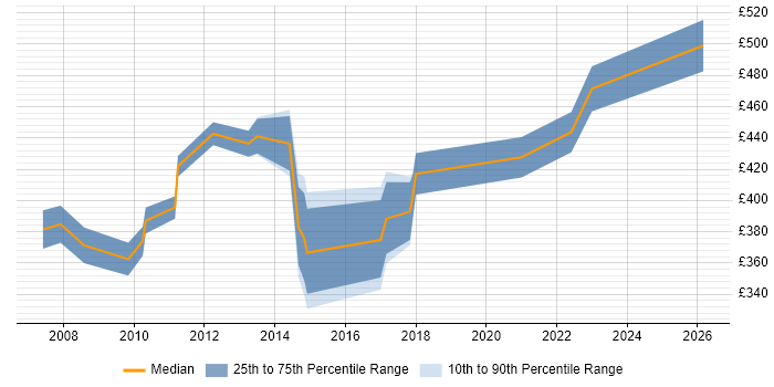 Contractor daily rate distribution trend for jobs in Cambridge citing PRINCE2 Practitioner