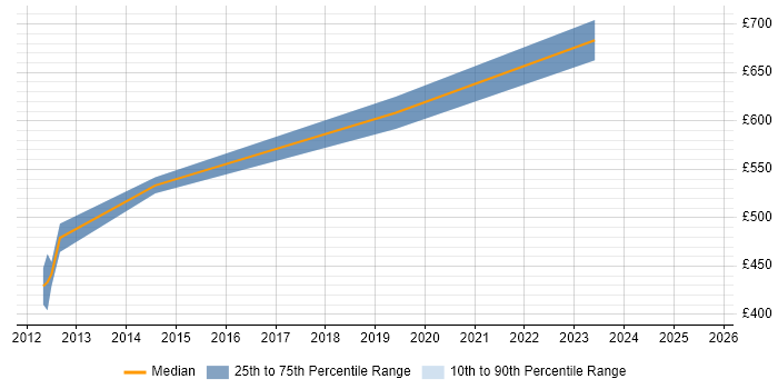 Contractor daily rate distribution trend for Principal Java Engineer job vacancies in Cambridge