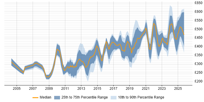 Contractor daily rate distribution trend for jobs in Cambridge citing Problem-Solving