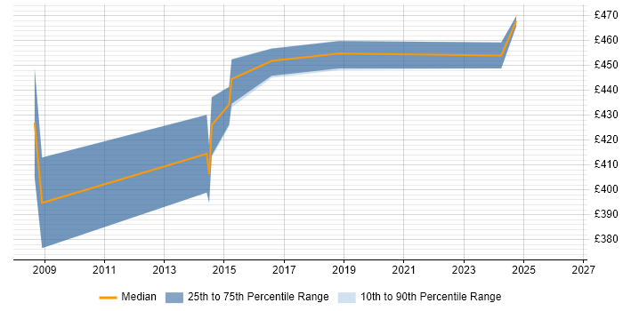 Contractor daily rate distribution trend for Procurement Manager job vacancies in Cambridge