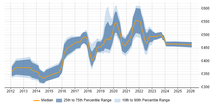 Contractor daily rate distribution trend for jobs in Cambridge citing Product Ownership