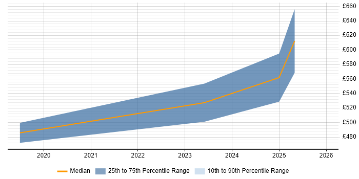 Contractor daily rate distribution trend for jobs in Cambridge citing Product Strategy