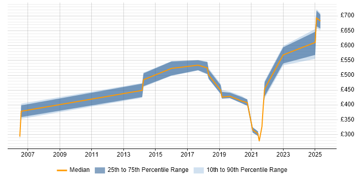Contractor daily rate distribution trend for jobs in Cambridge citing Programme Delivery