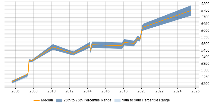 Contractor daily rate distribution trend for jobs in Cambridge citing Programme Governance Contractor daily rate distribution trend for jobs in Cambridge citing Programme Governance