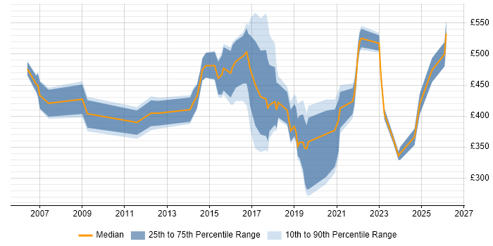 Contractor daily rate distribution trend for jobs in Cambridge citing Programme Management