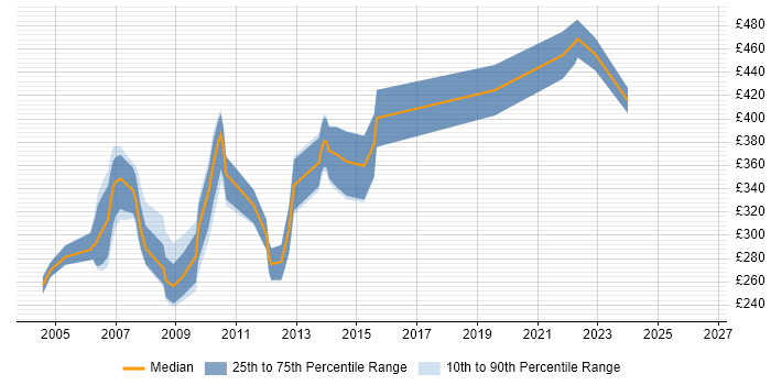 Contractor daily rate distribution trend for Programmer job vacancies in Cambridge