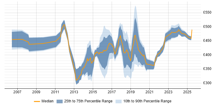 Contractor daily rate distribution trend for jobs in Cambridge citing Project Delivery Contractor daily rate distribution trend for jobs in Cambridge citing Project Delivery