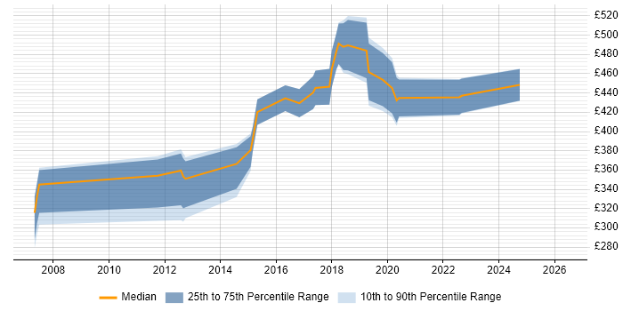 Contractor daily rate distribution trend for jobs in Cambridge citing Project Governance