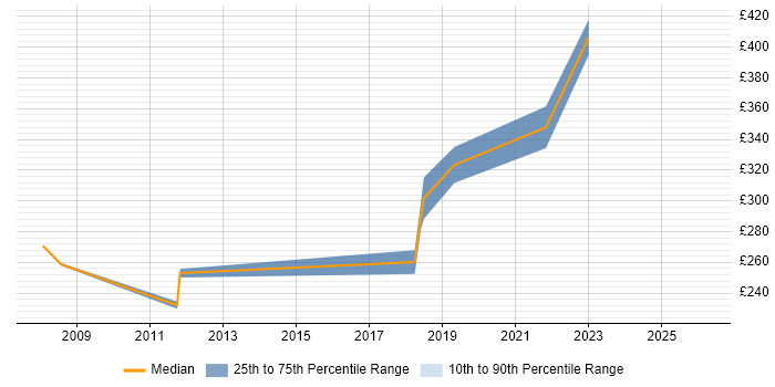 Contractor daily rate distribution trend for Project Officer job vacancies in Cambridge