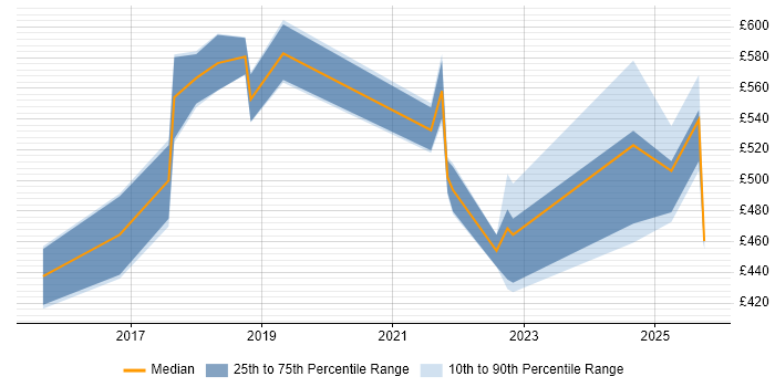 Contractor daily rate distribution trend for jobs in Cambridge citing Public Cloud Contractor daily rate distribution trend for jobs in Cambridge citing Public Cloud
