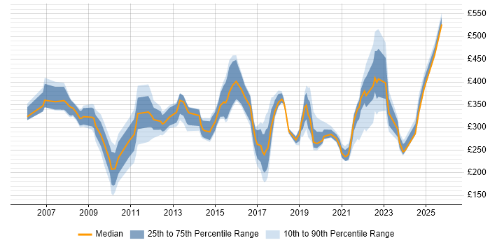 Contractor daily rate distribution trend for jobs in Cambridge citing Public Sector