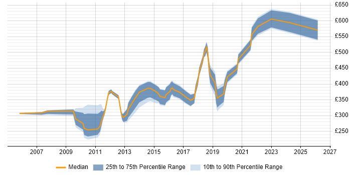 Contractor daily rate distribution trend for jobs in Cambridge citing Publishing