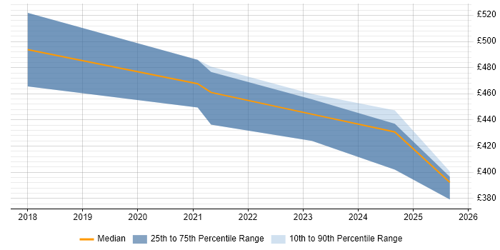 Contractor daily rate distribution trend for jobs in Cambridge citing pytest