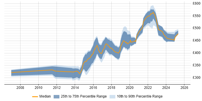 Contractor daily rate distribution trend for Python Developer job vacancies in Cambridge