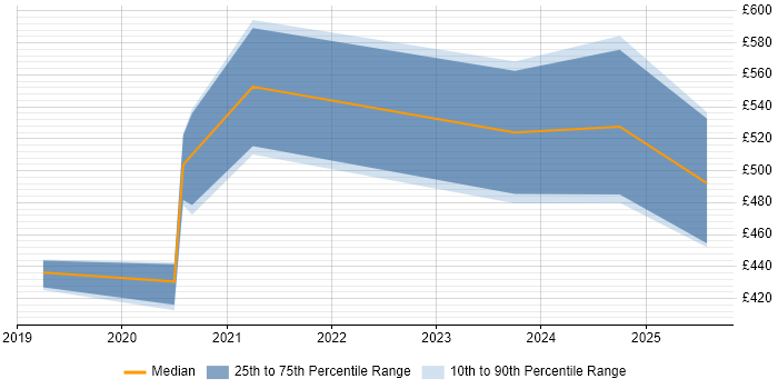 Contractor daily rate distribution trend for jobs in Cambridge citing PyTorch