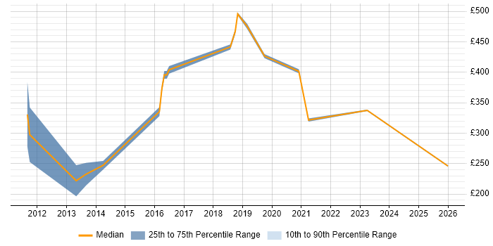 Contractor daily rate distribution trend for jobs in Cambridge citing QlikView