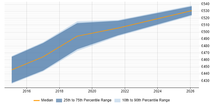 Contractor daily rate distribution trend for jobs in Cambridge citing Qualys