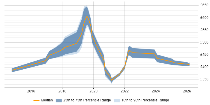 Contractor daily rate distribution trend for jobs in Cambridge citing R