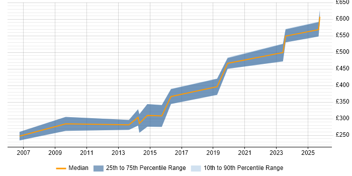 Contractor daily rate distribution trend for jobs in Cambridge citing Rapid Prototyping Contractor daily rate distribution trend for jobs in Cambridge citing Rapid Prototyping