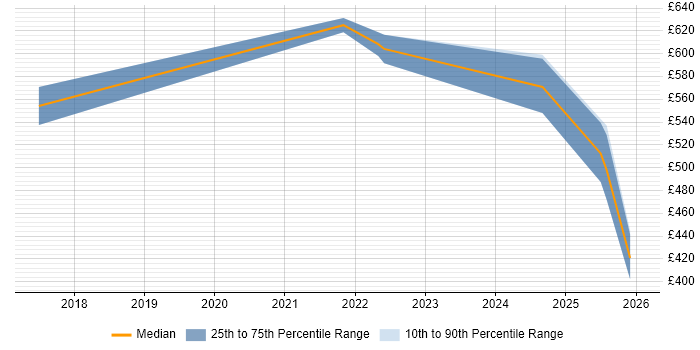 Contractor daily rate distribution trend for jobs in Cambridge citing RBAC
