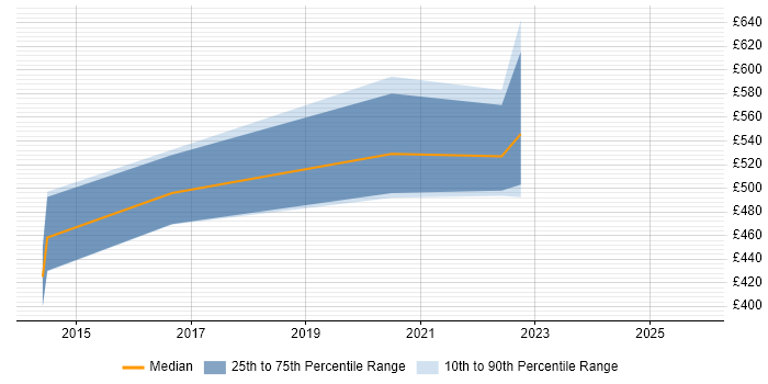 Contractor daily rate distribution trend for jobs in Cambridge citing RDF