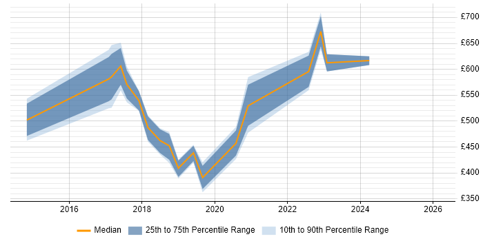 Contractor daily rate distribution trend for jobs in Cambridge citing Record to Report