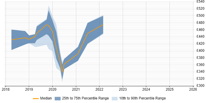 Contractor daily rate distribution trend for jobs in Cambridge citing Redux Contractor daily rate distribution trend for jobs in Cambridge citing Redux