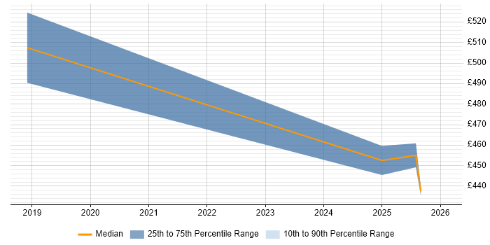Contractor daily rate distribution trend for jobs in Cambridge citing Regulatory Compliance