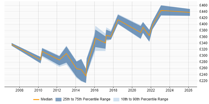 Contractor daily rate distribution trend for Report Analyst job vacancies in Cambridge