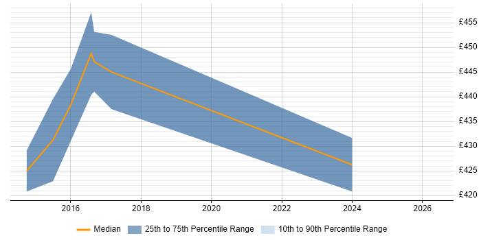 Contractor daily rate distribution trend for jobs in Cambridge citing Requirements Engineering