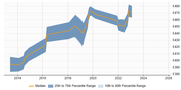 Contractor daily rate distribution trend for jobs in Cambridge citing Requirements Management Contractor daily rate distribution trend for jobs in Cambridge citing Requirements Management